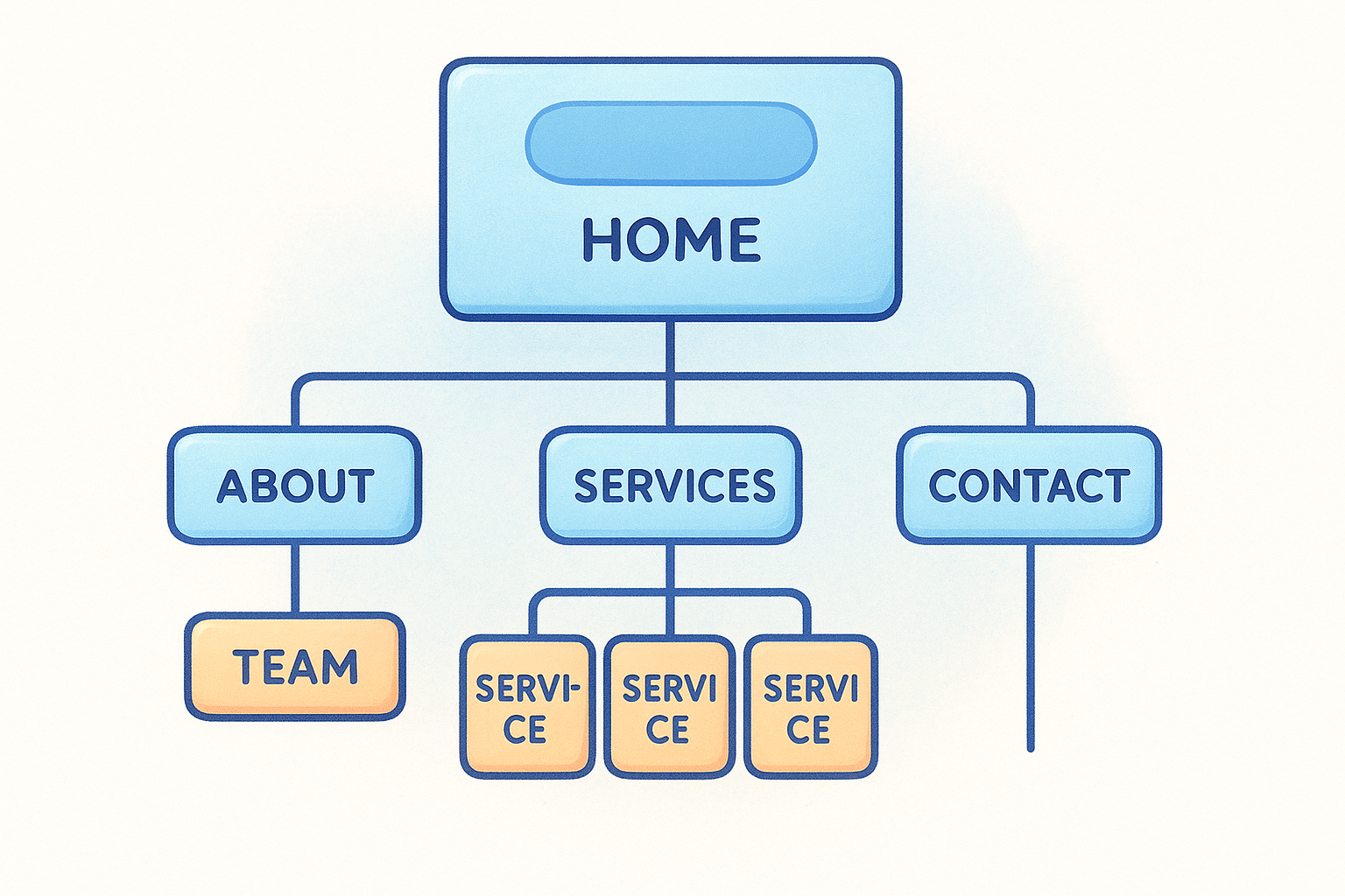 Create a logical page hierarchy