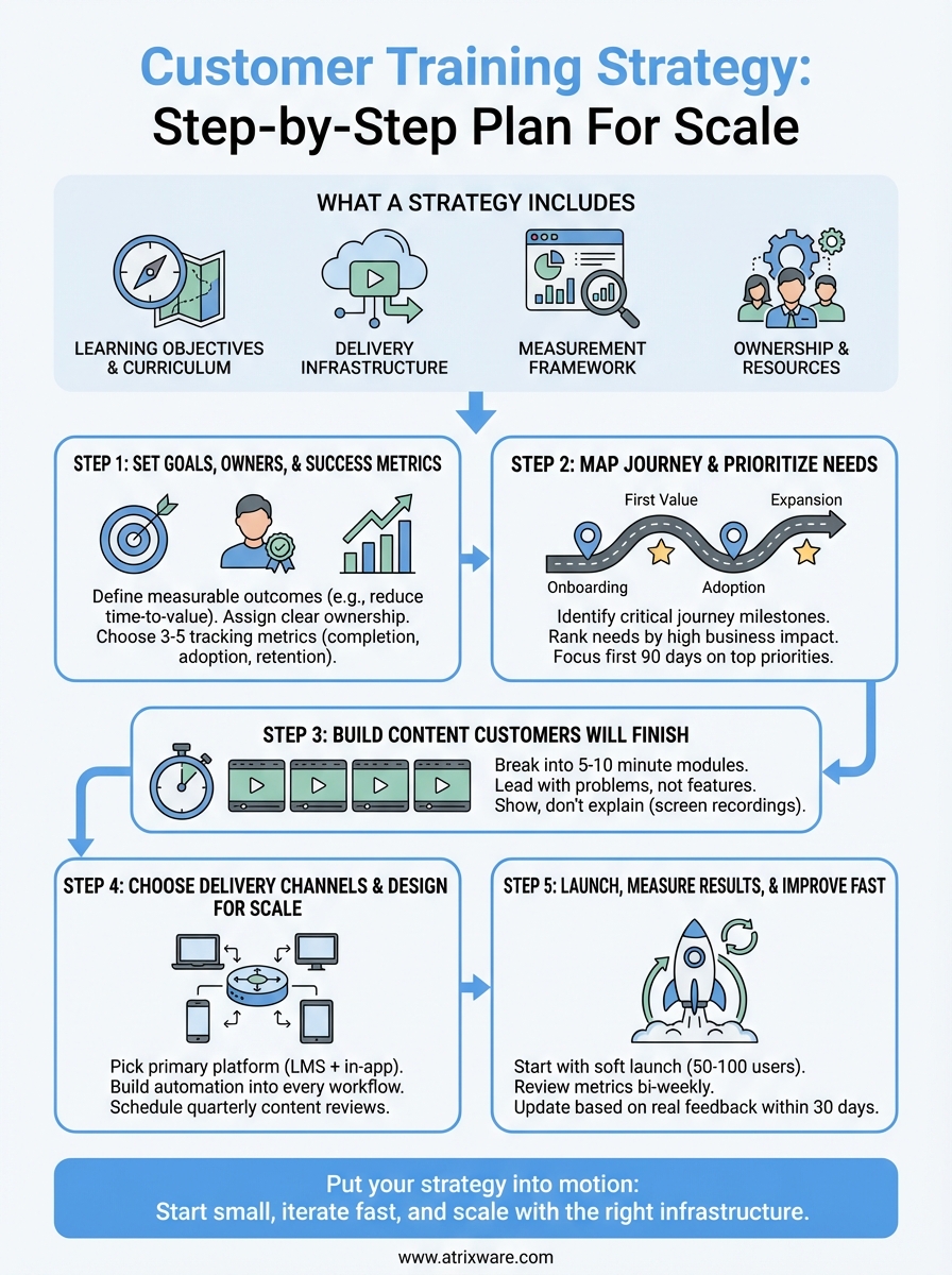 customer training strategy infographic