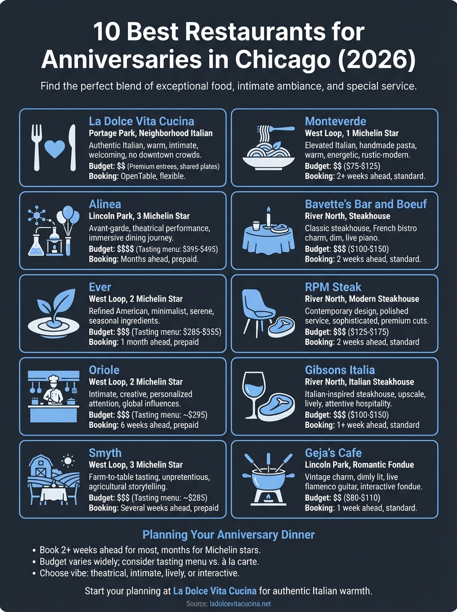 best restaurants for anniversaries infographic