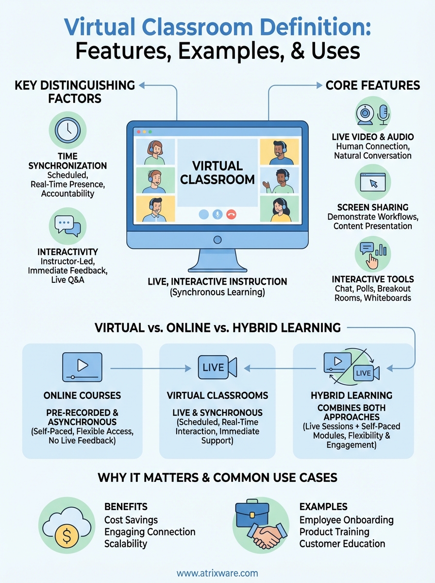 virtual classroom definition infographic
