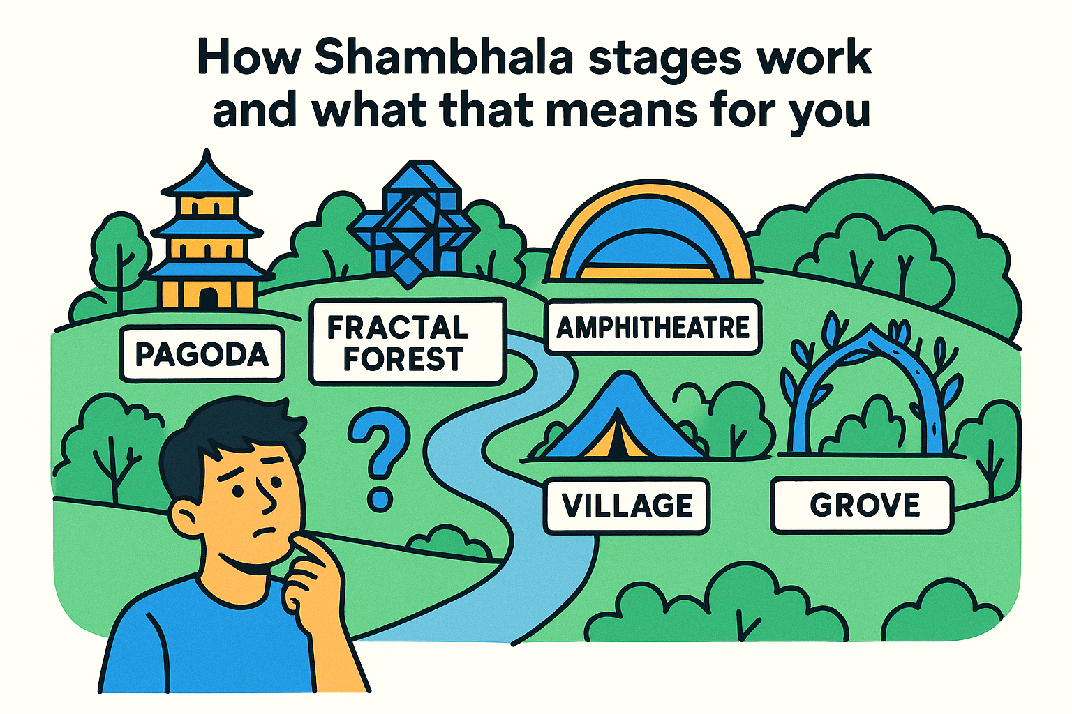 How Shambhala stages work and what that means for you