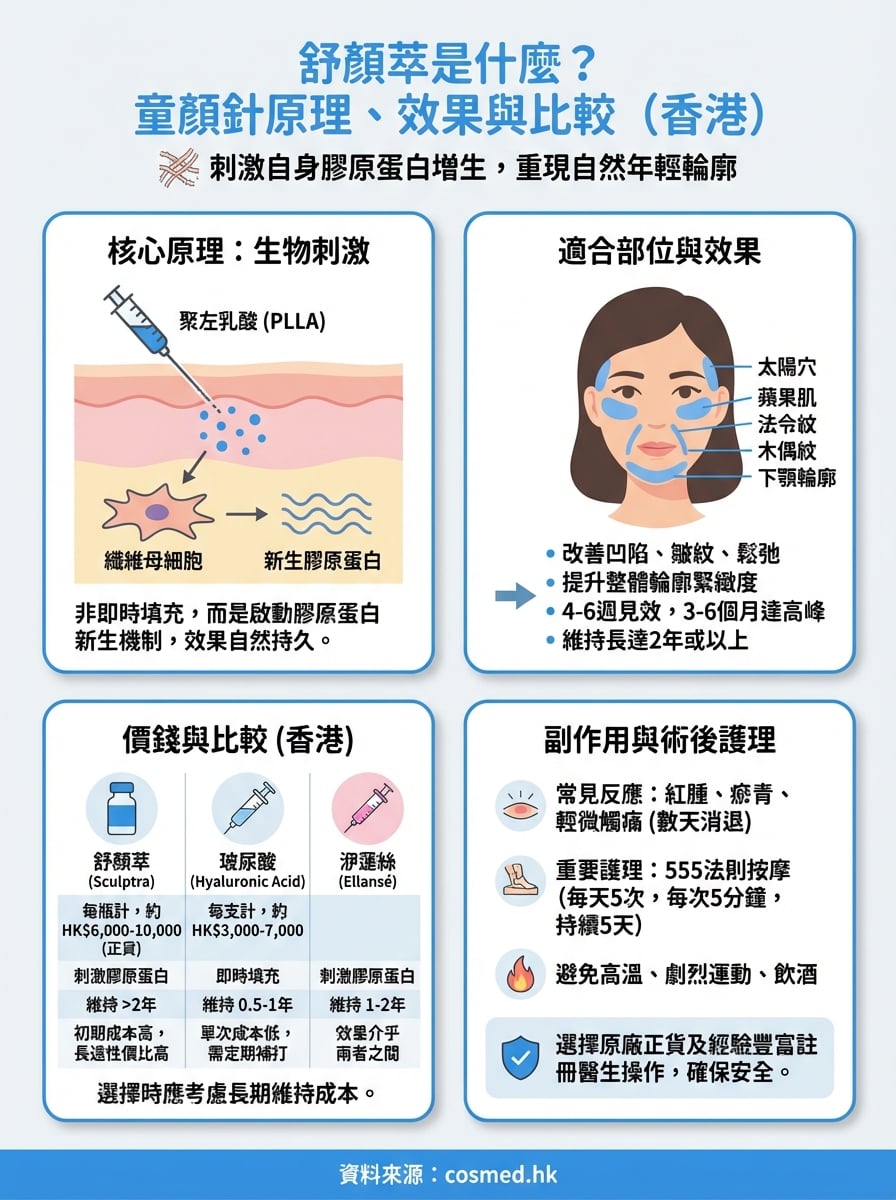 舒顏萃是什麼 infographic