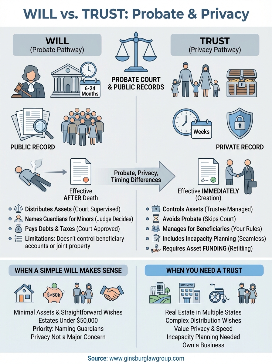 difference between will and trust infographic
