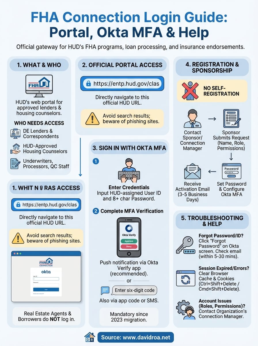 fha connection login infographic