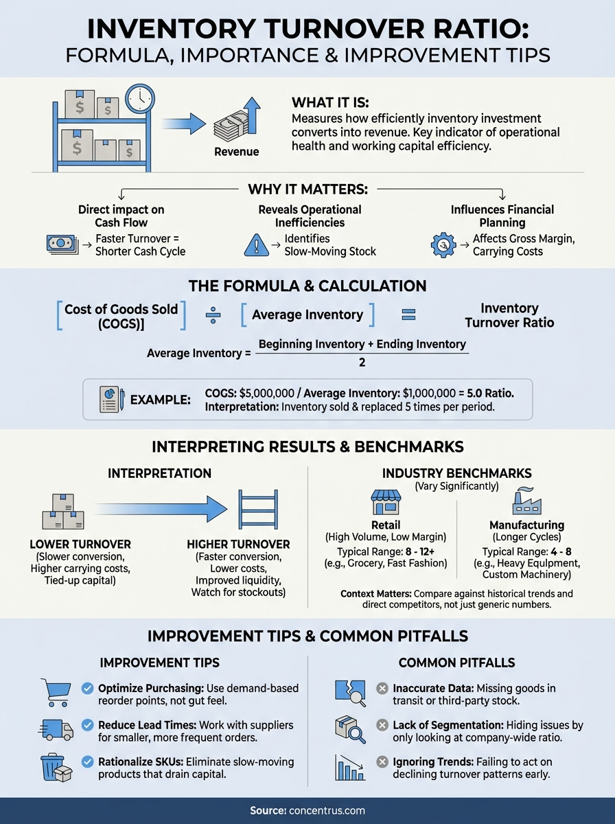 inventory turnover ratio explained infographic