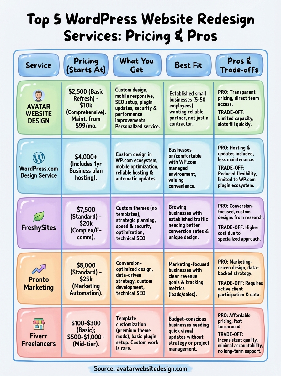 wordpress website redesign services infographic