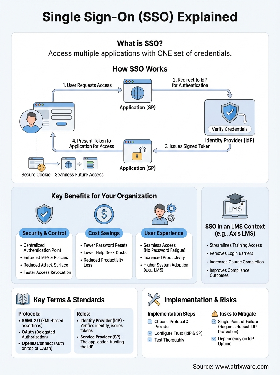 single sign on explained infographic