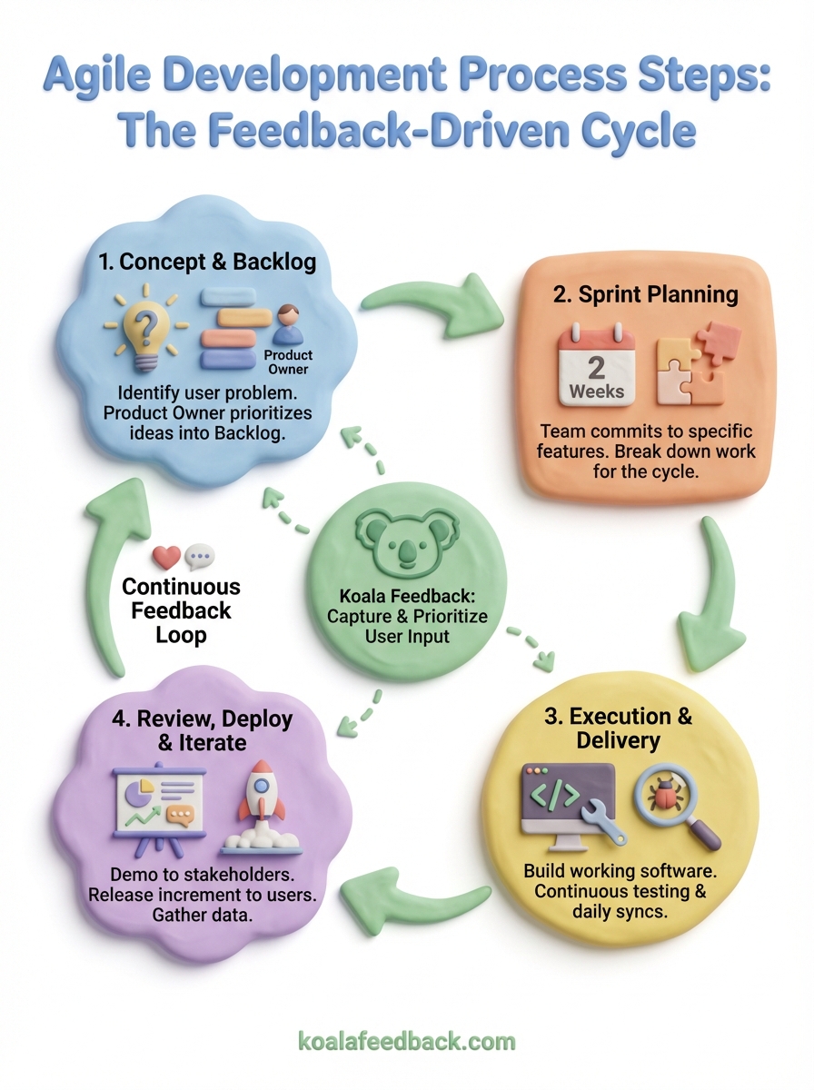 agile development process steps infographic