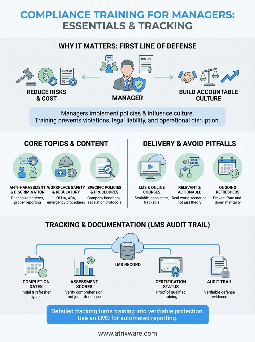 compliance training for managers infographic