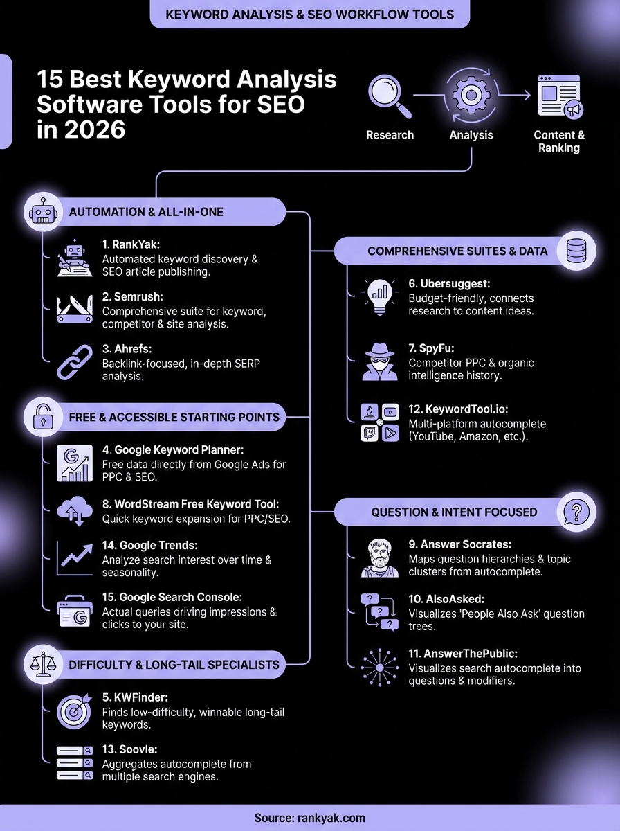 best keyword analysis software infographic