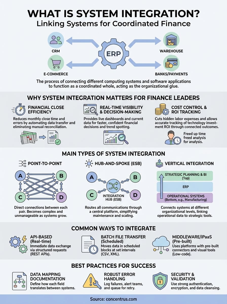 what is system integration infographic