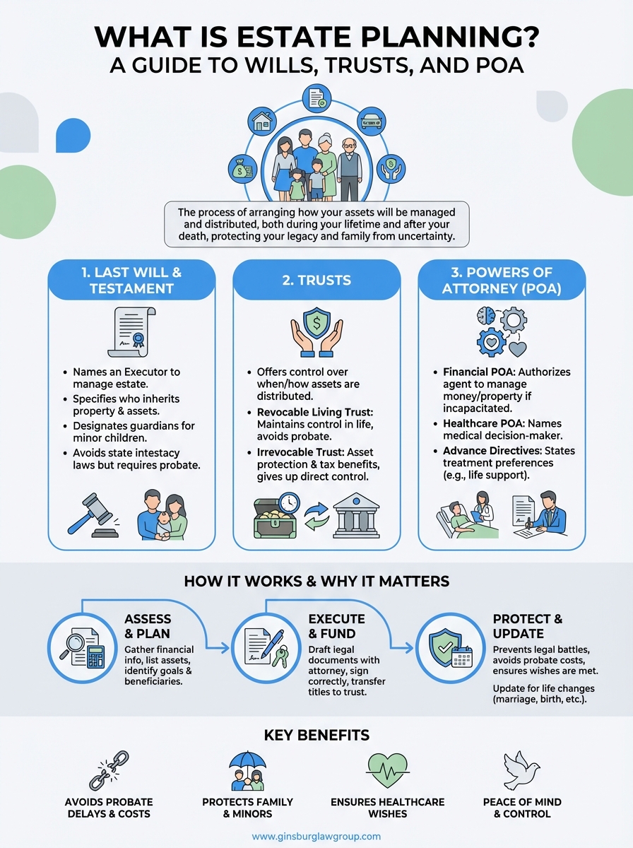 what is estate planning infographic