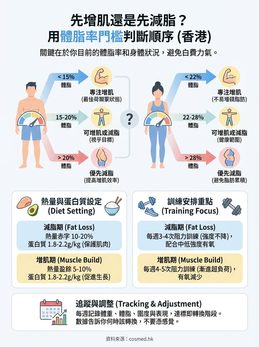 先增肌還是先減脂 infographic