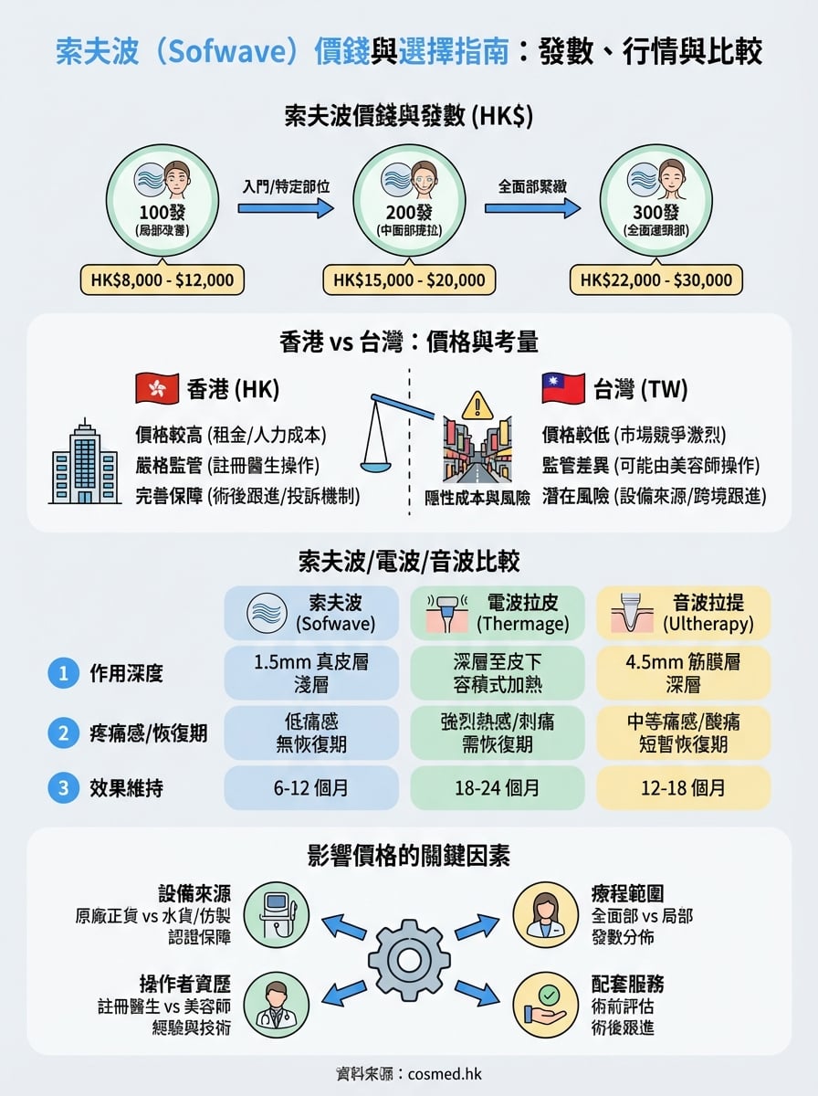 索夫波價錢 infographic
