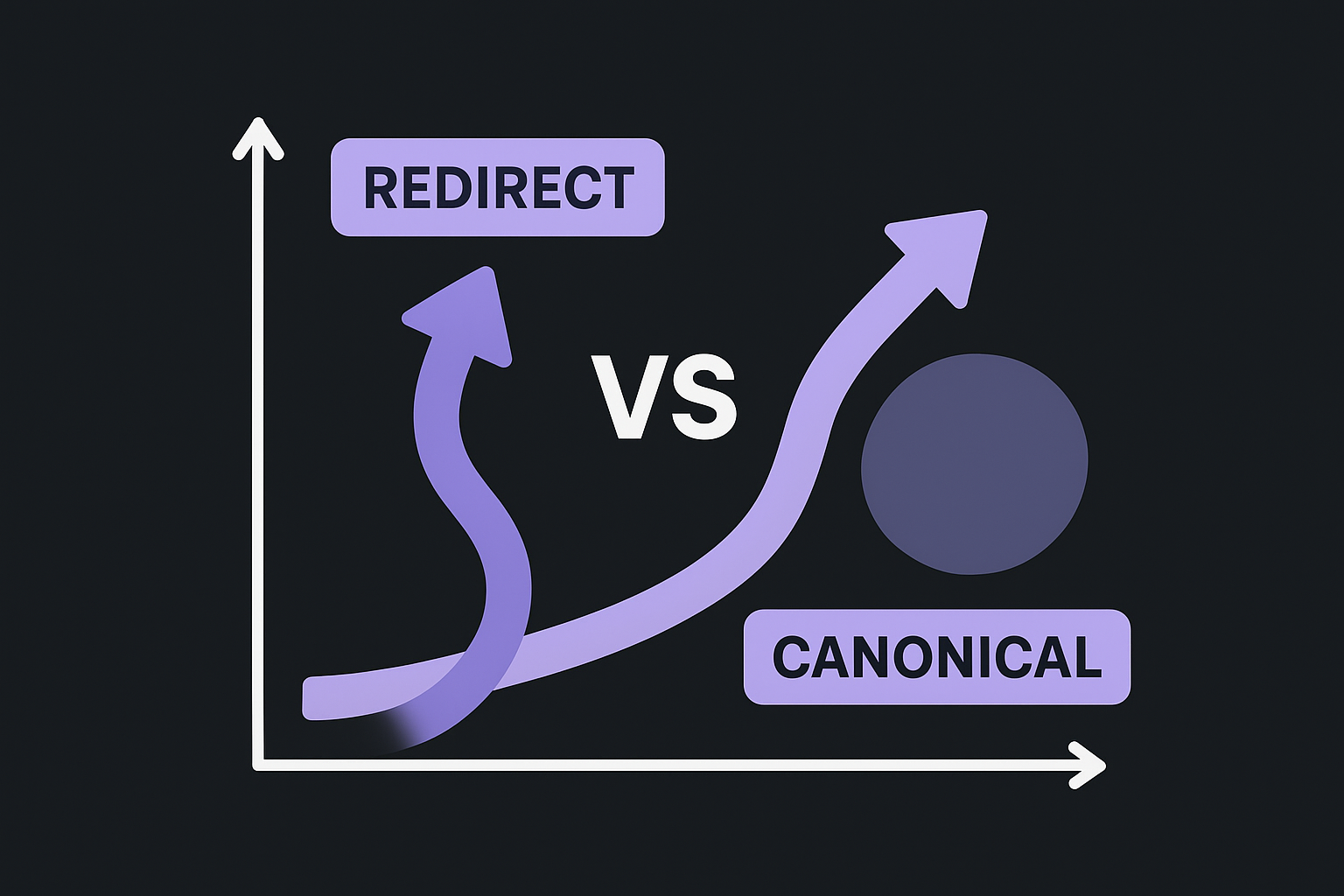 When to use redirects instead of canonicals