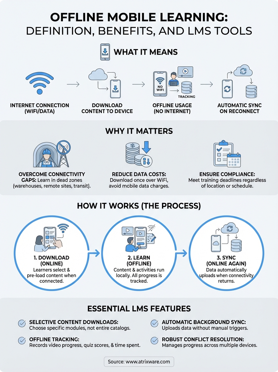 offline mobile learning infographic