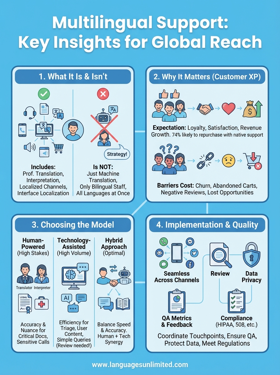 multilingual support infographic