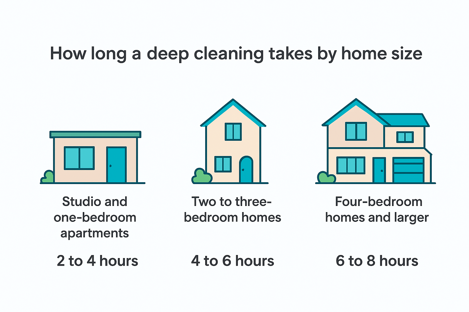How long a deep cleaning takes by home size