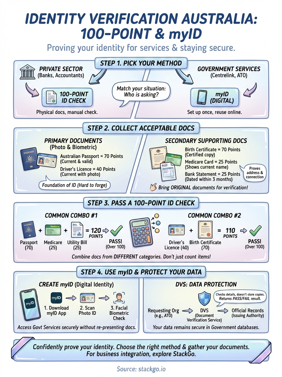 identity verification australia infographic