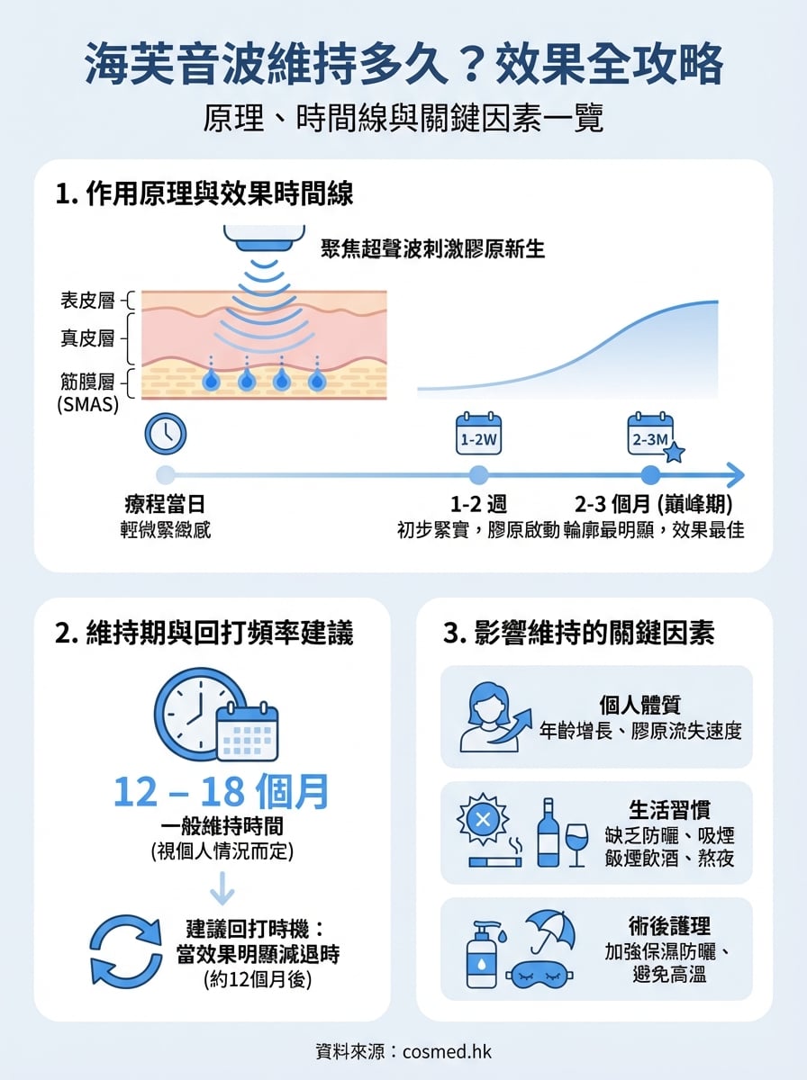 海芙音波維持多久 infographic