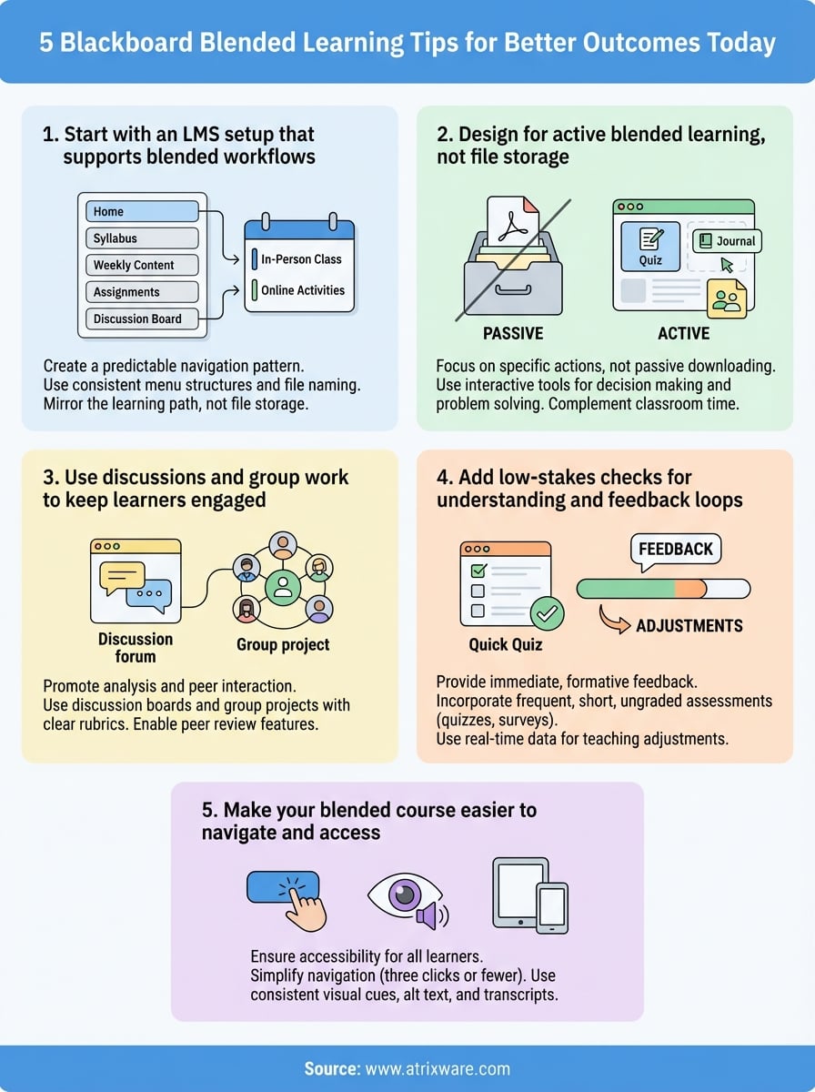 blackboard blended learning infographic