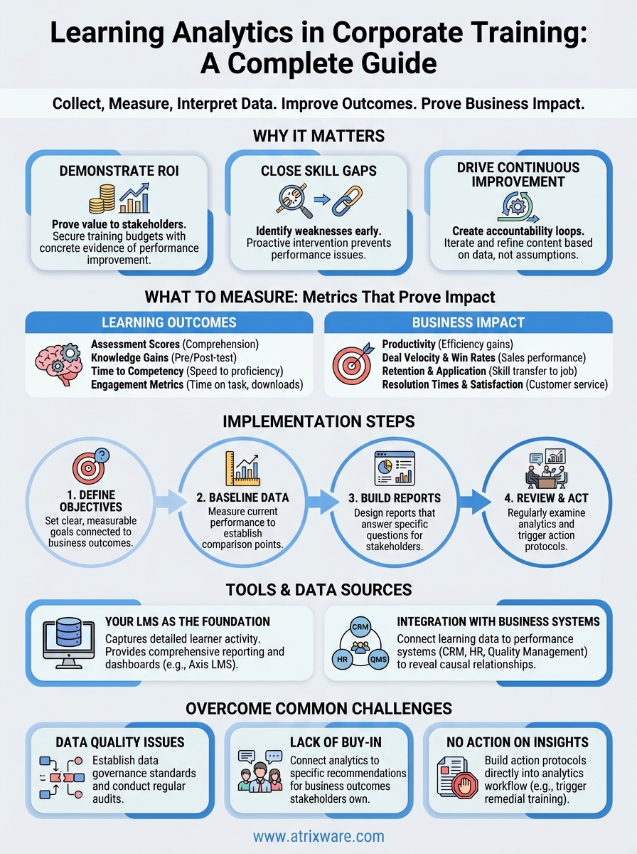 learning analytics in corporate training infographic