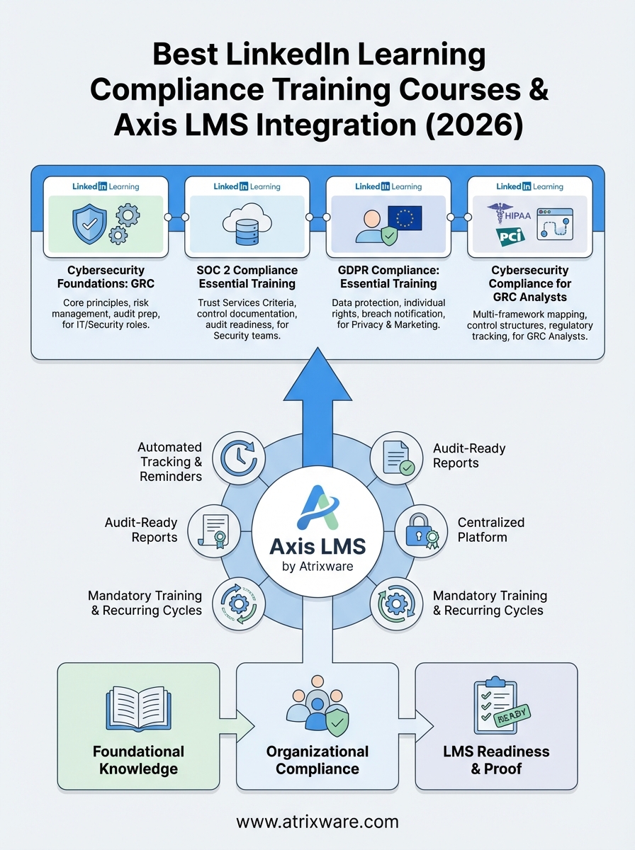 linkedin learning compliance training infographic