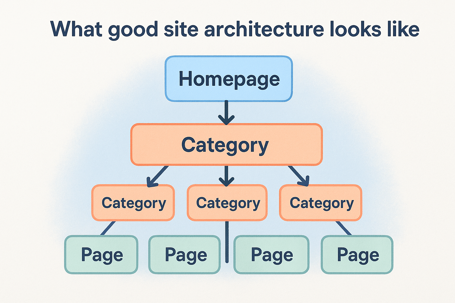 What good site architecture looks like