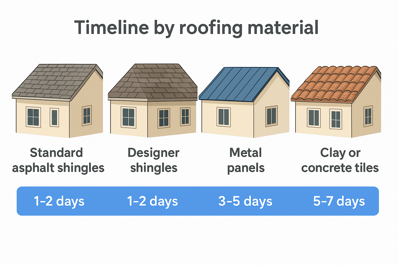 Timeline by roofing material