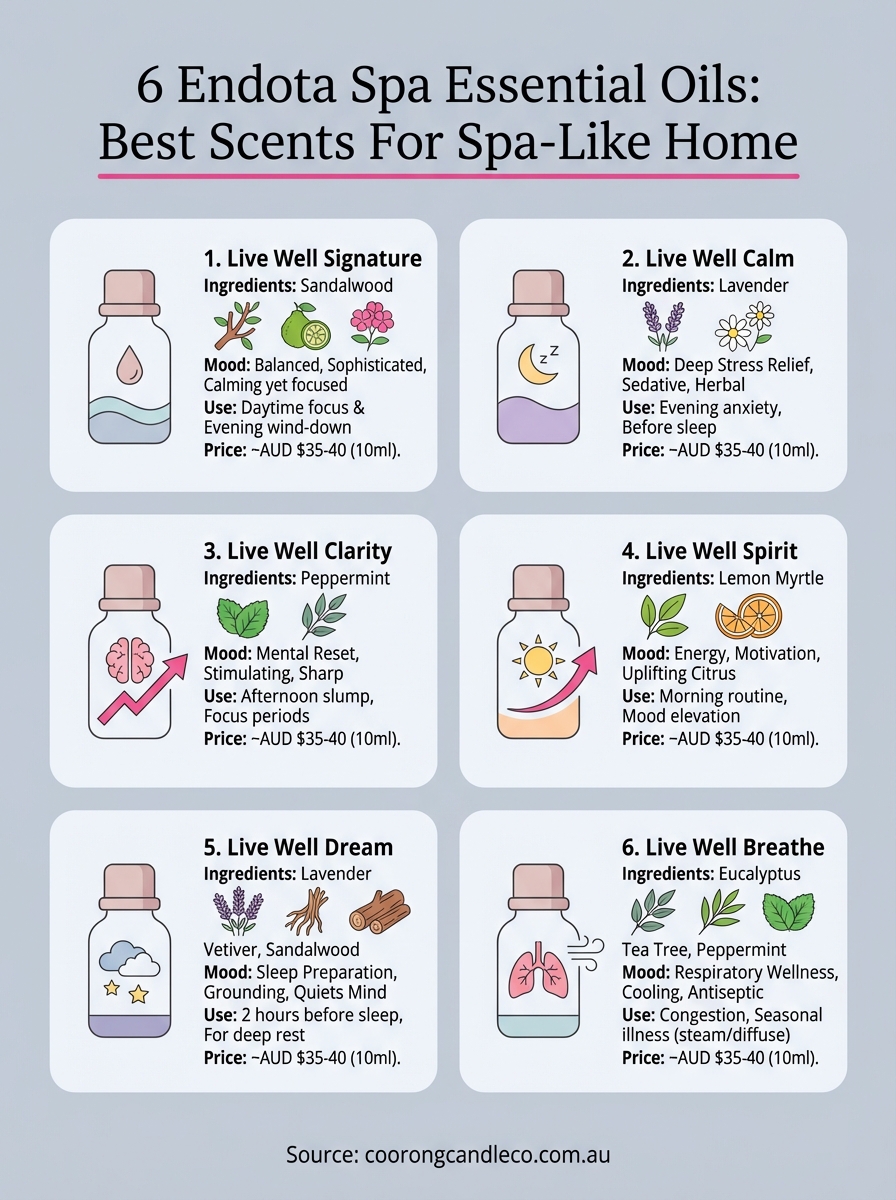 endota spa essential oils infographic