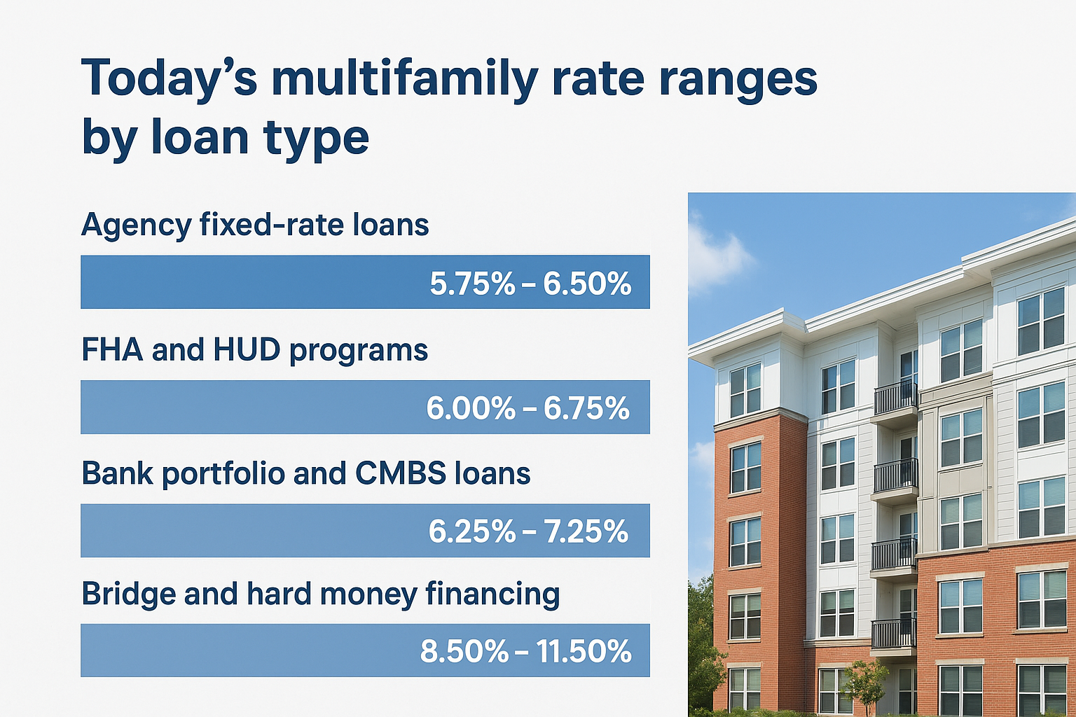 Today's multifamily rate ranges by loan type