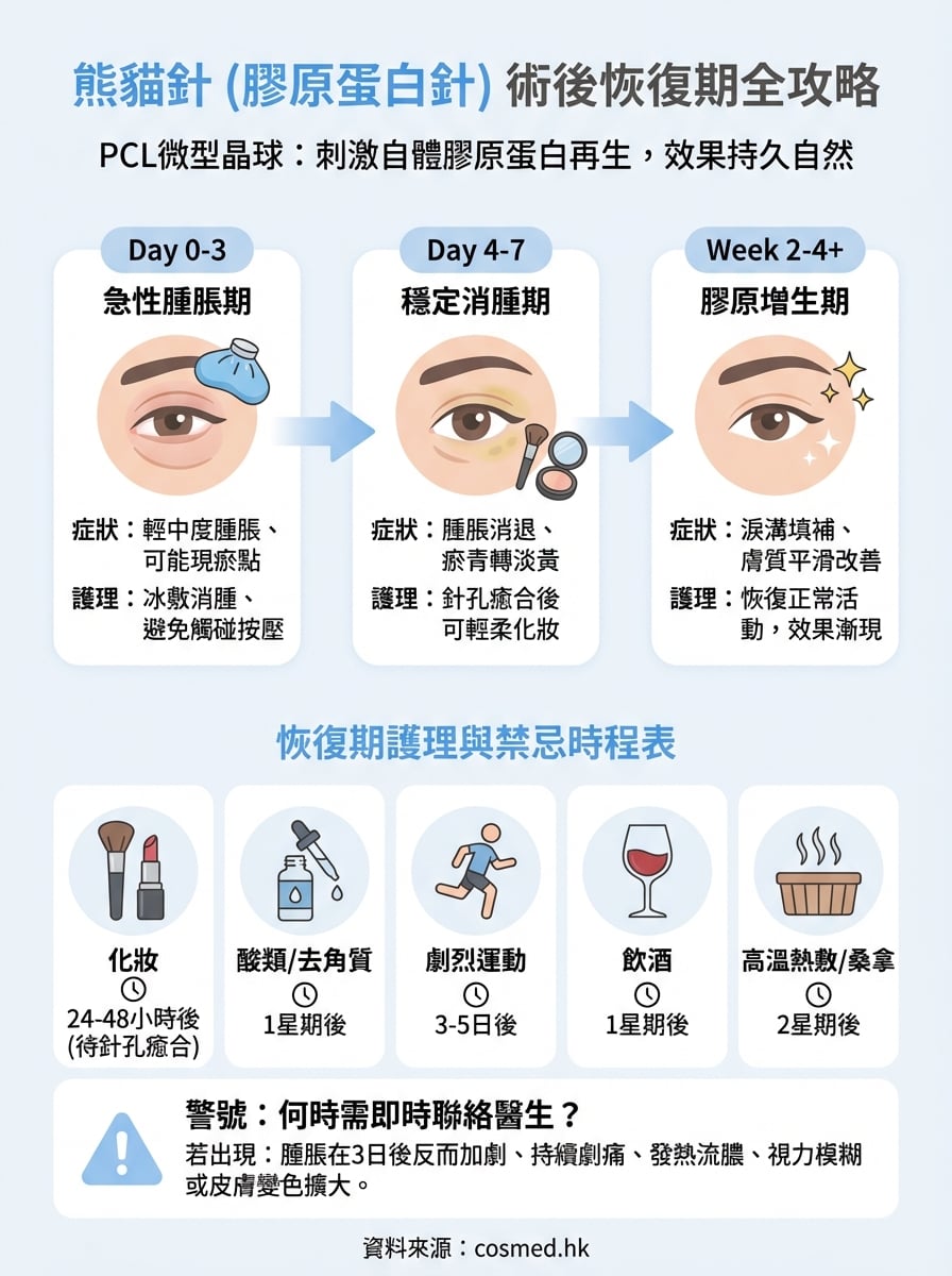 熊貓針恢復期 infographic