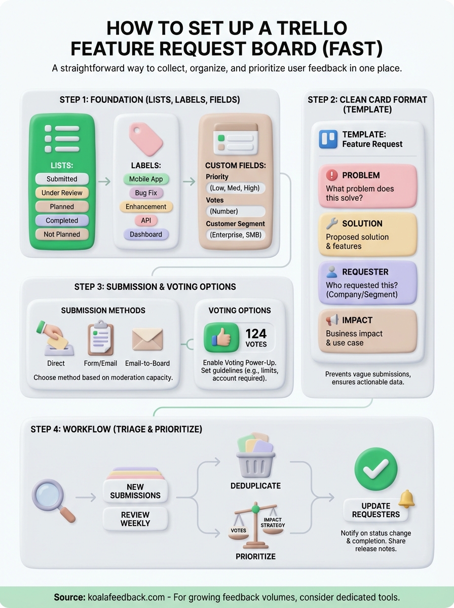 trello feature request board infographic