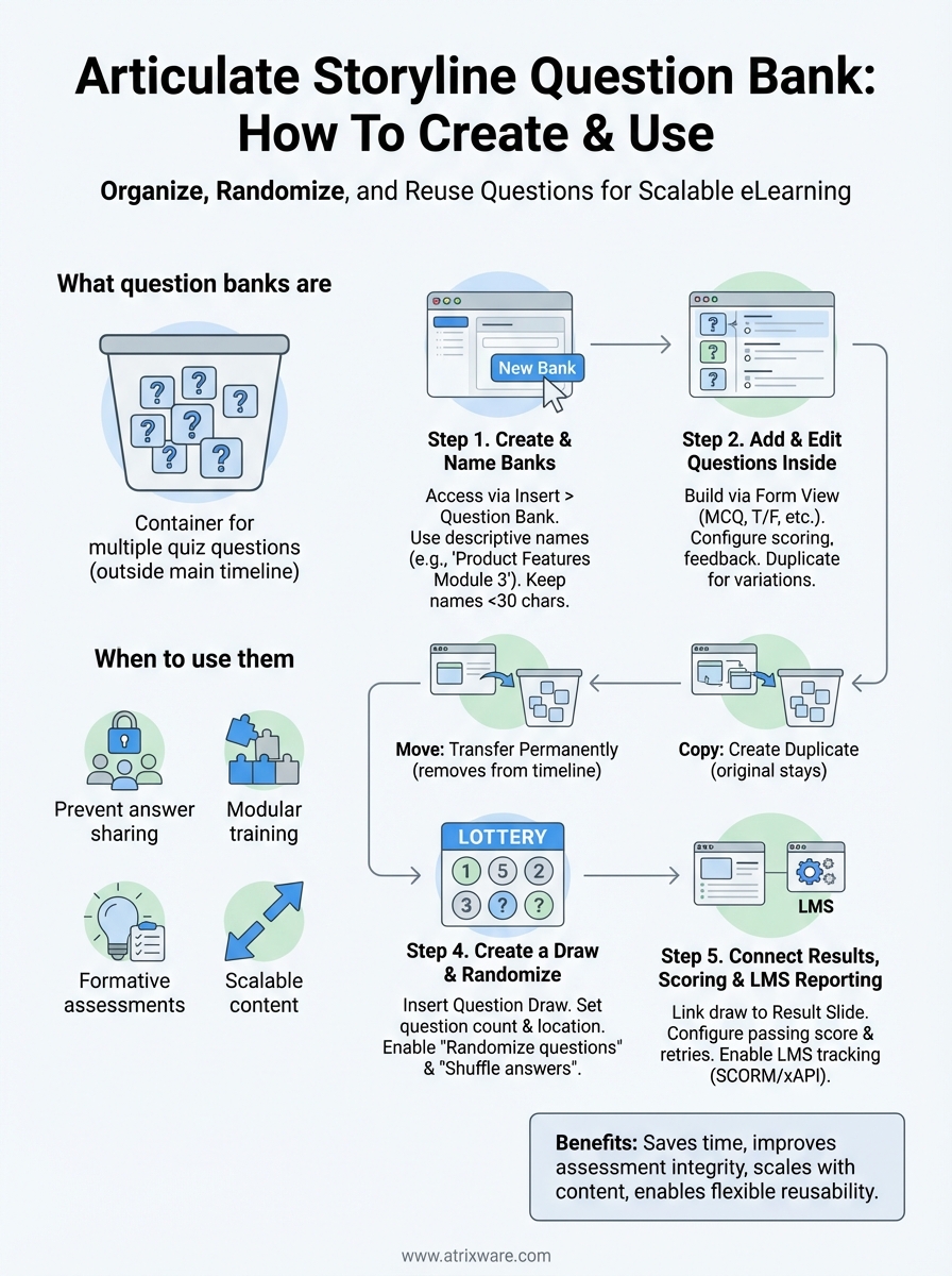 articulate storyline question bank infographic