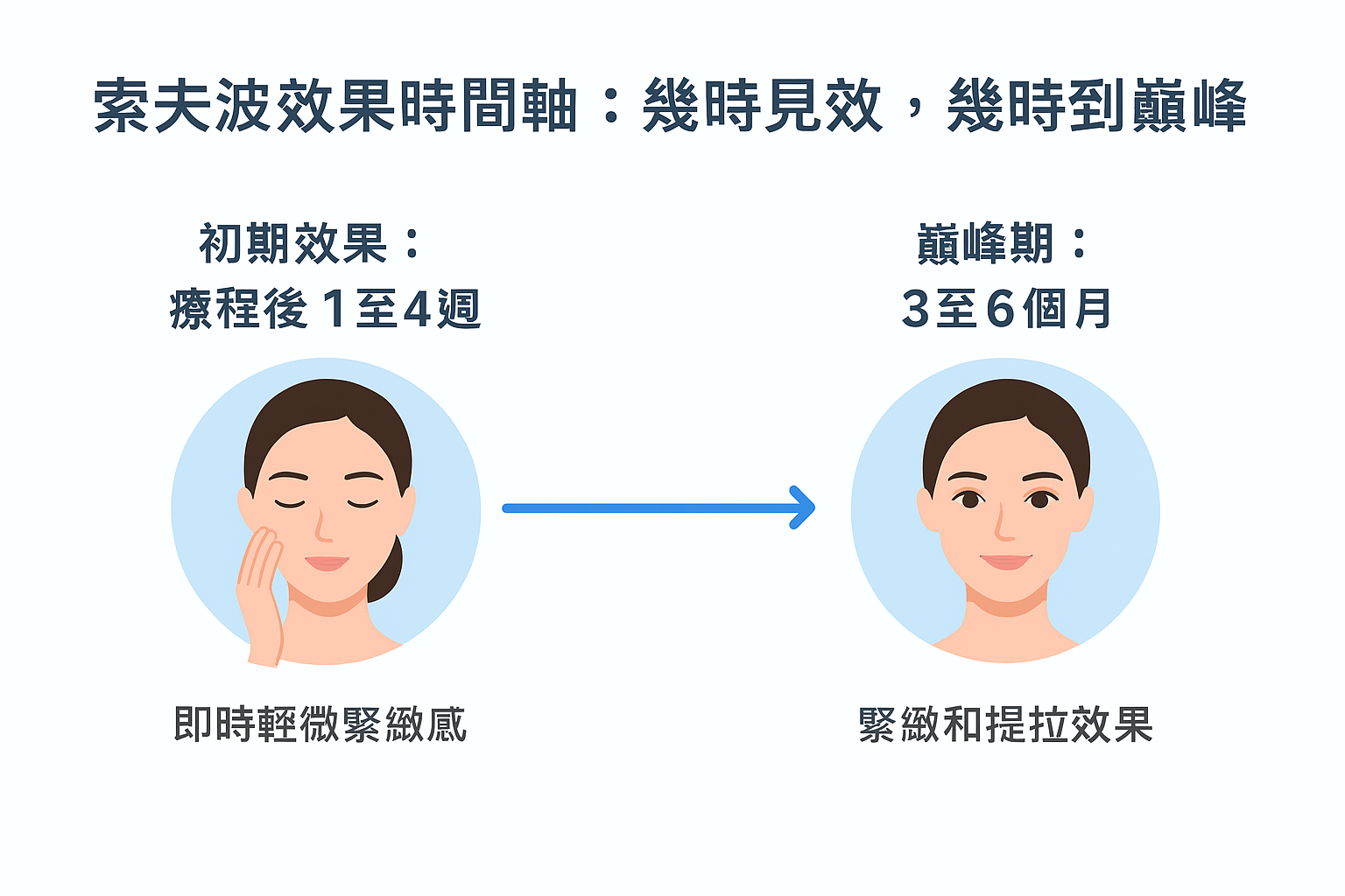 索夫波效果時間軸：幾時見效，幾時到巔峰