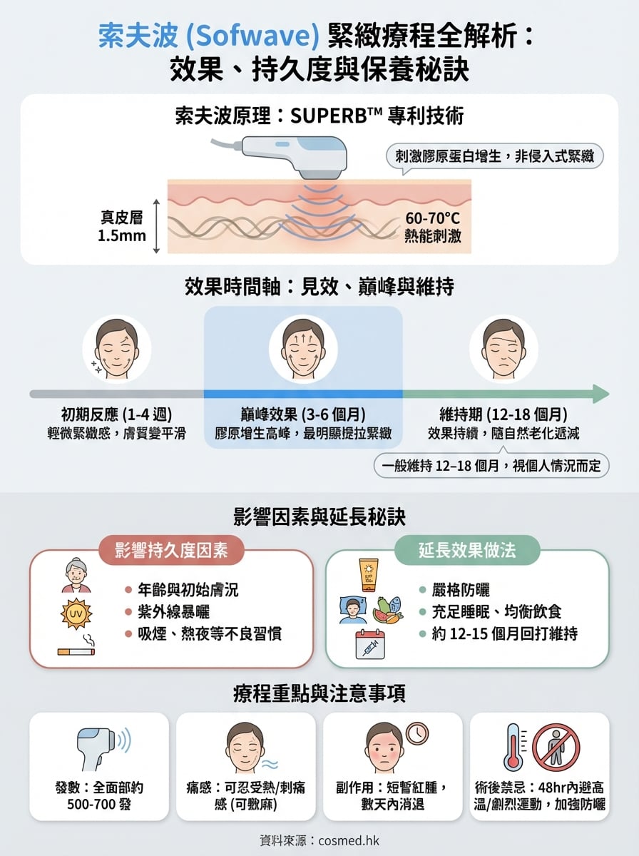索夫波維持多久 infographic