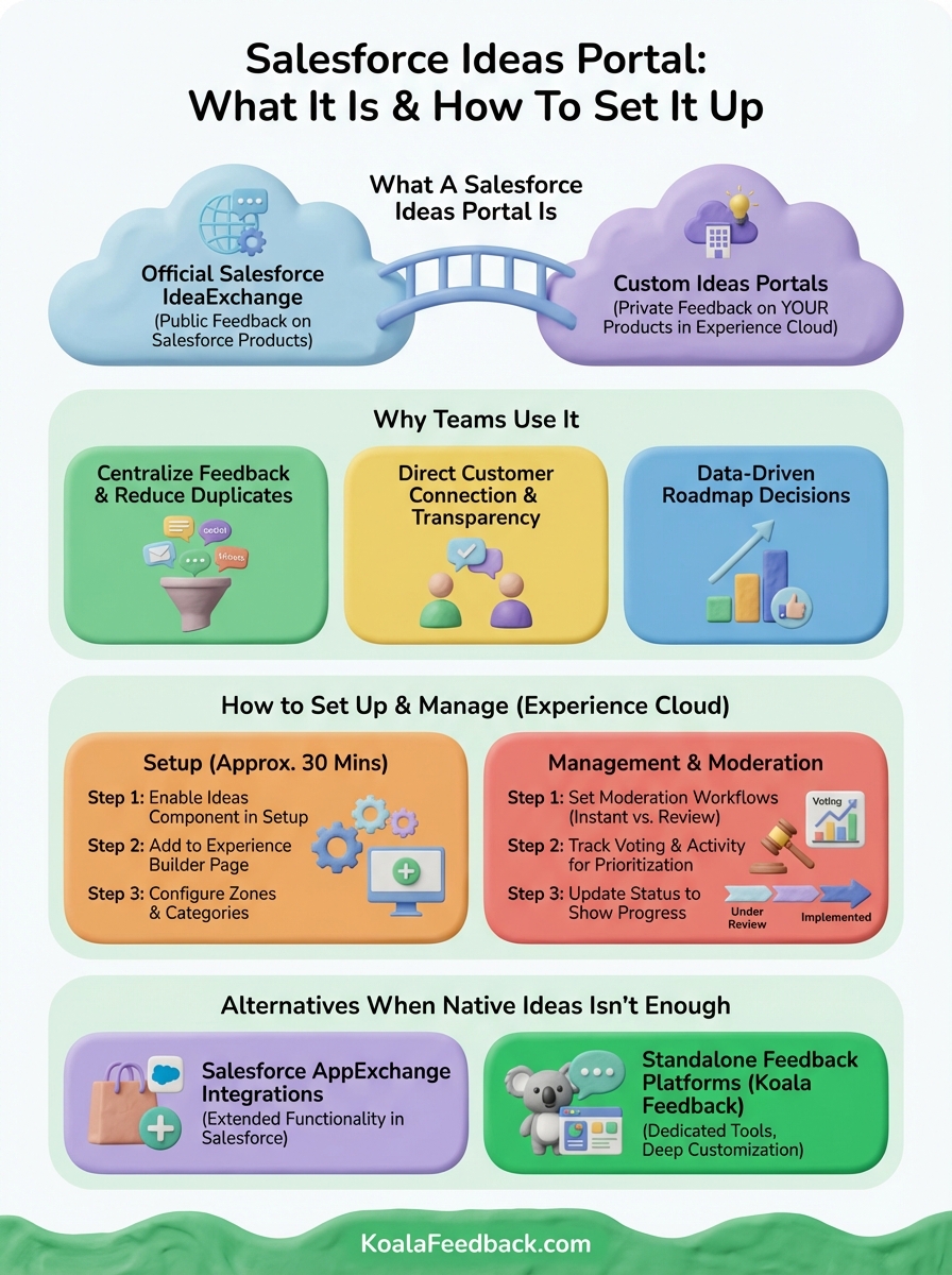 salesforce ideas portal infographic