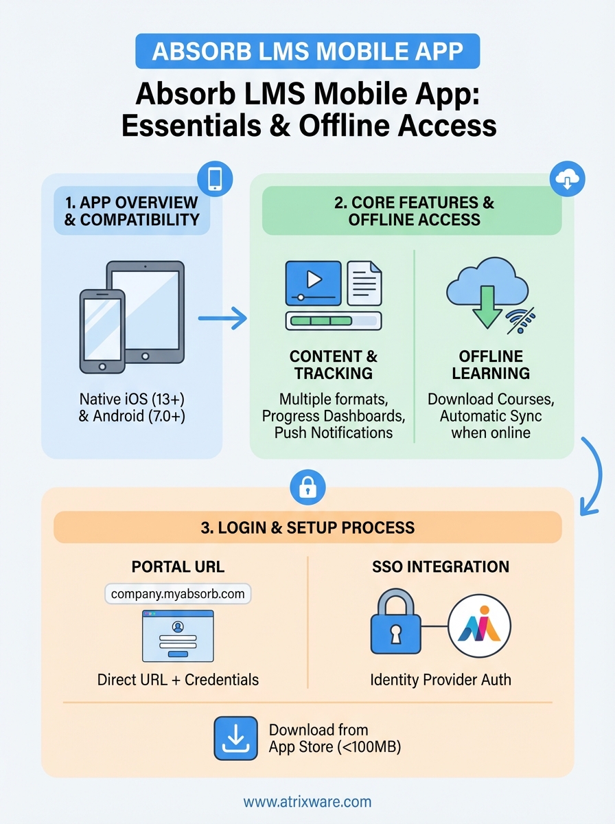 absorb lms mobile app infographic