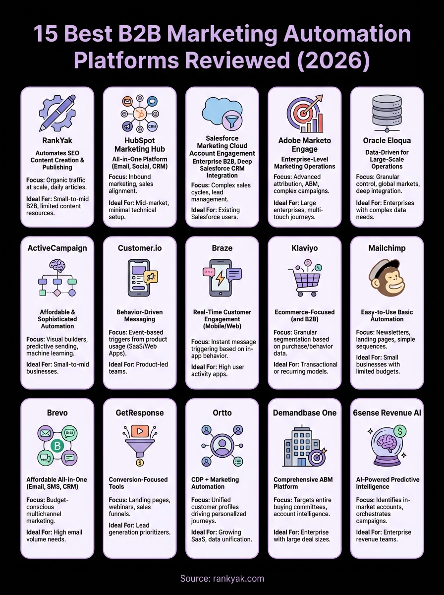 b2b marketing automation platforms infographic