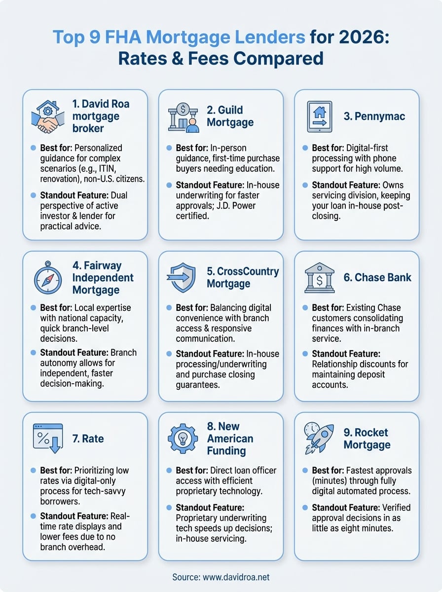 best fha mortgage lenders infographic