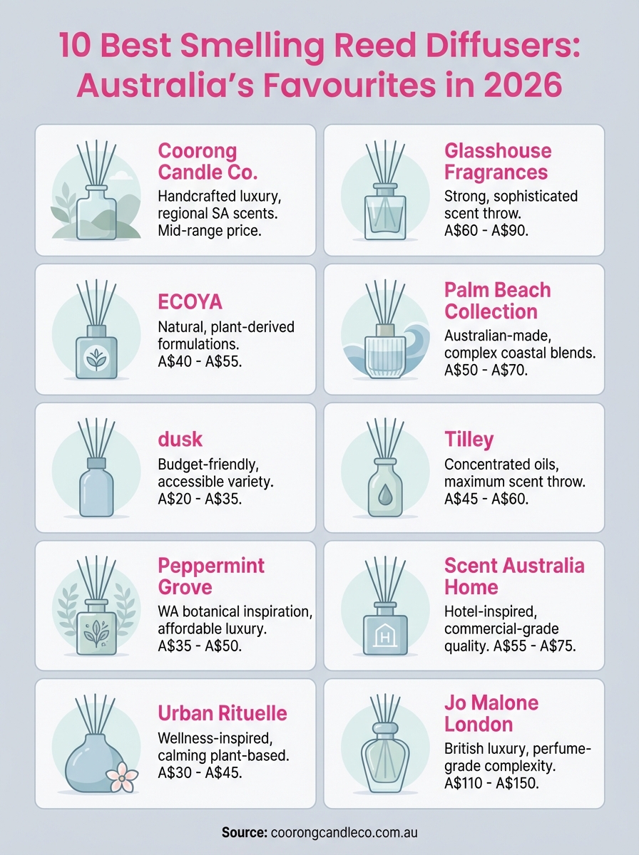 best smelling reed diffusers australia infographic