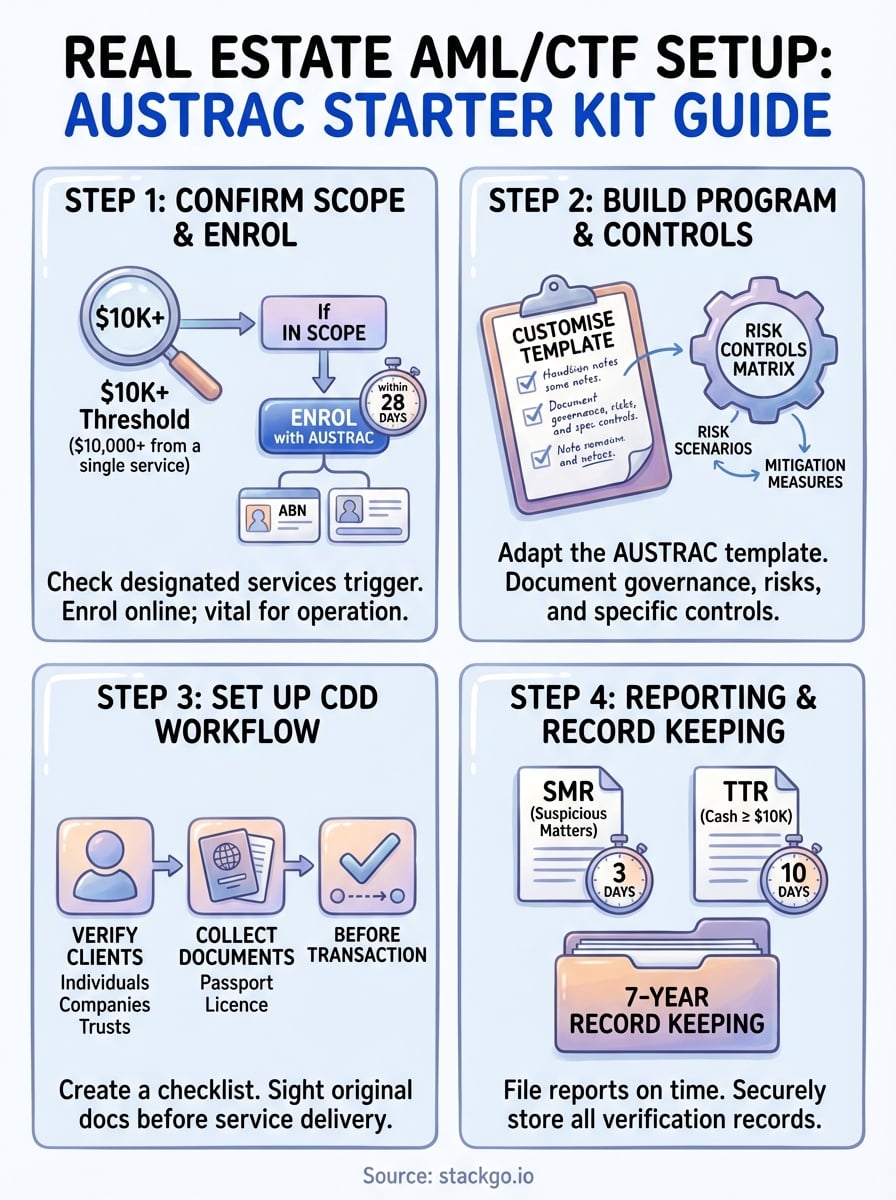 real estate aml starter kit infographic