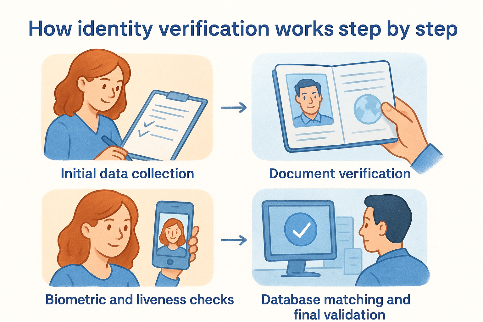 How identity verification works step by step