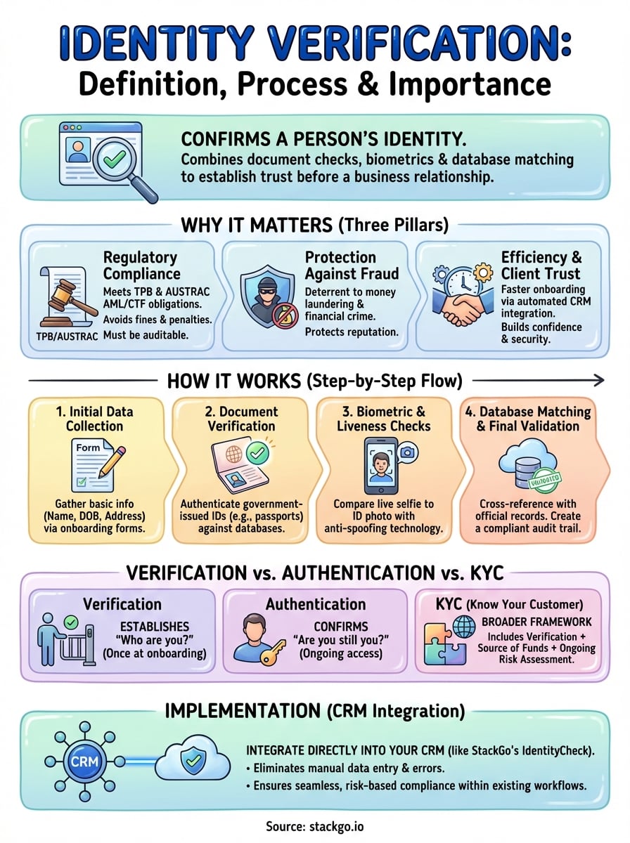 identity verification definition infographic