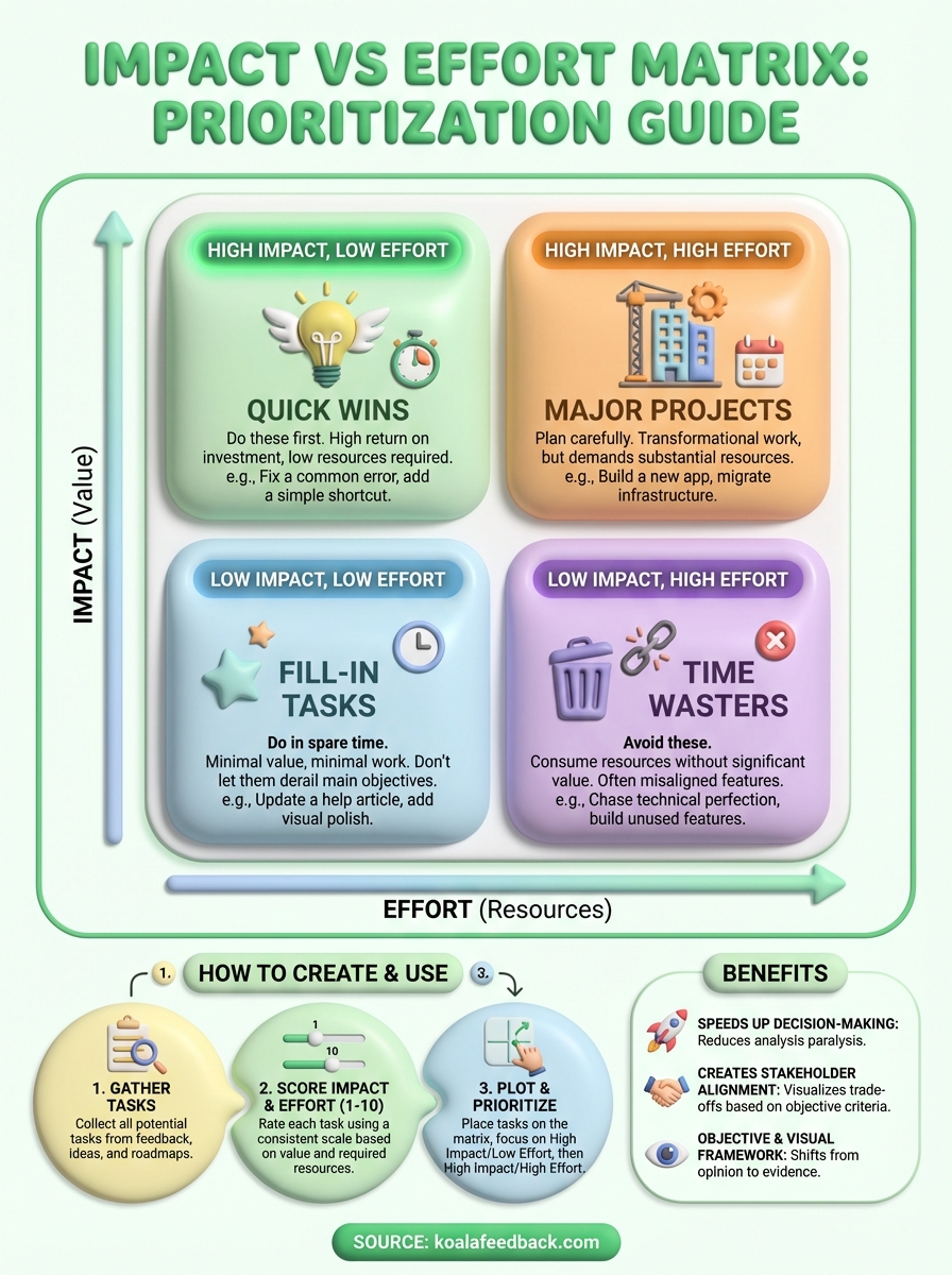 impact vs effort matrix infographic