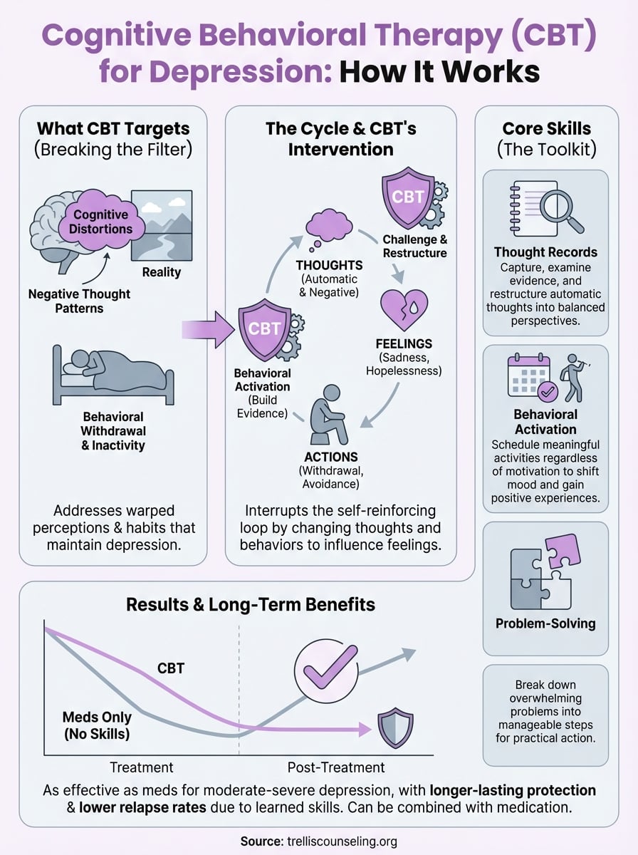 cognitive behavioral therapy for depression infographic