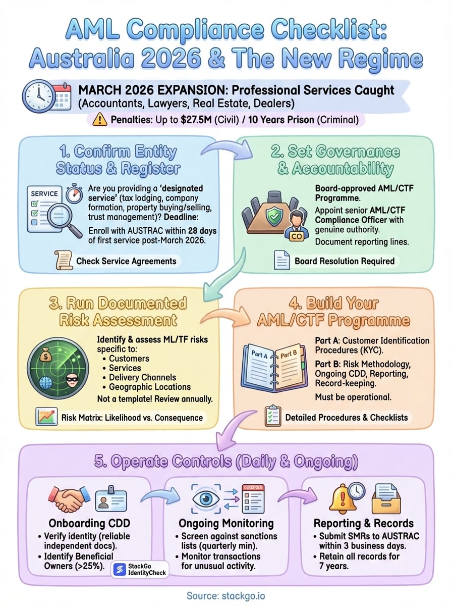 aml compliance checklist infographic