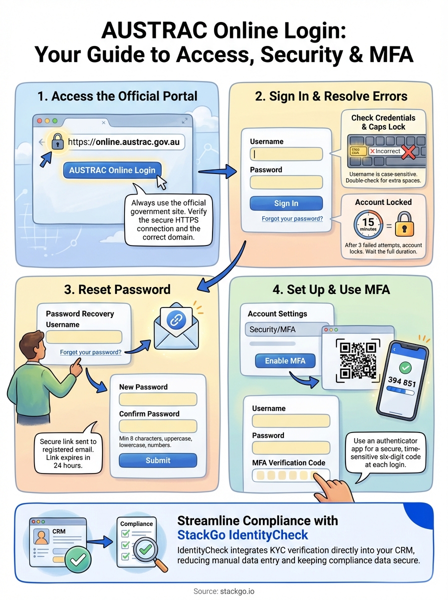 austrac online login infographic