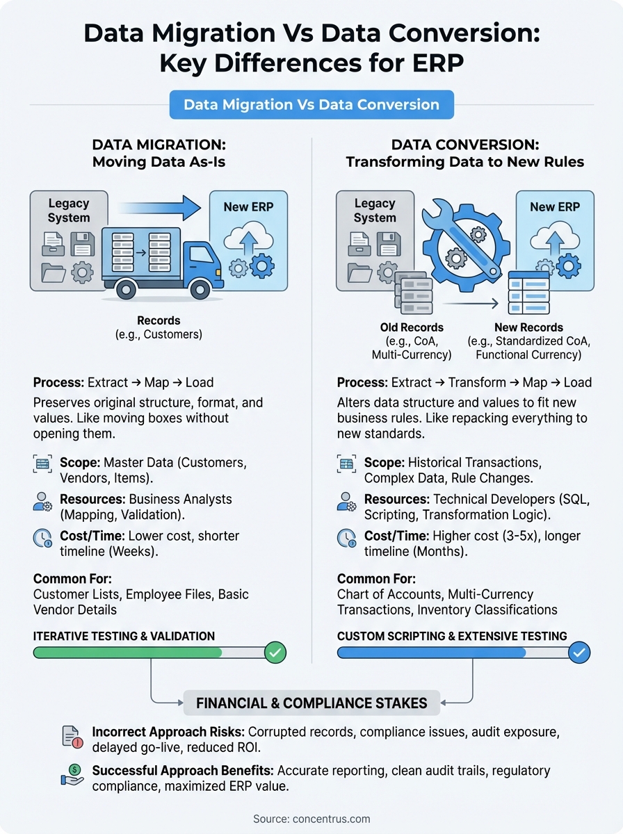 data migration vs data conversion infographic