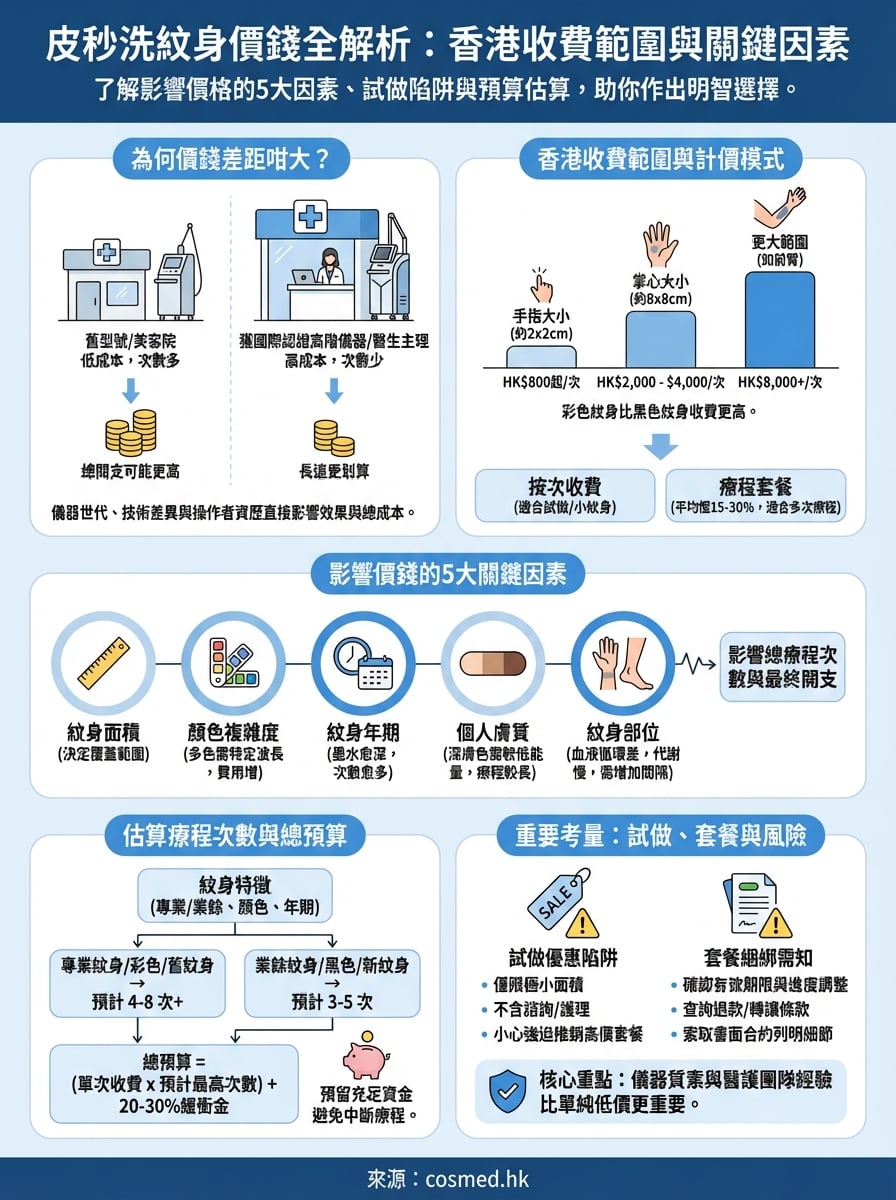 皮秒洗紋身 價錢 infographic